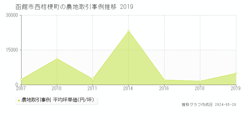 函館市西桔梗町の農地取引価格推移グラフ 