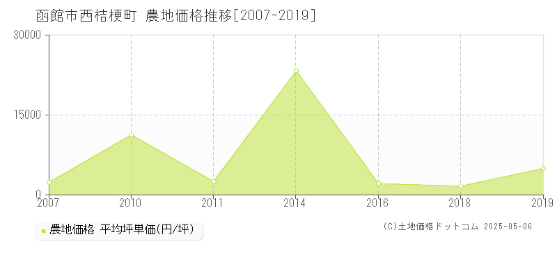 西桔梗町(函館市)の農地価格推移グラフ(坪単価)[2007-2019年]