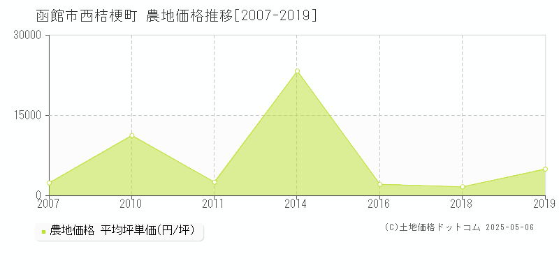 函館市西桔梗町の農地取引価格推移グラフ 