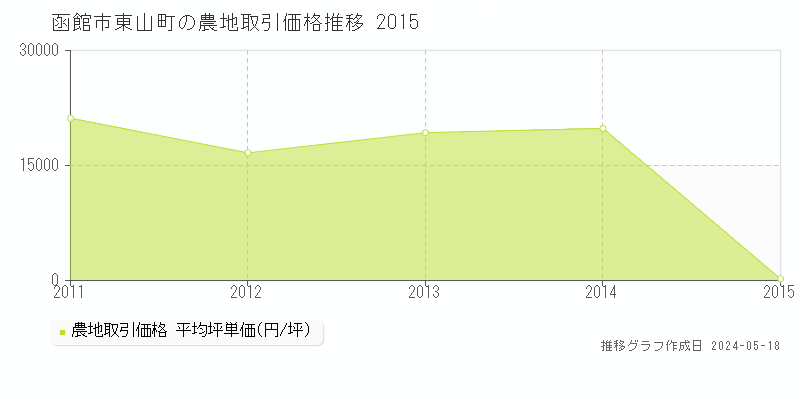 函館市東山町の農地価格推移グラフ 