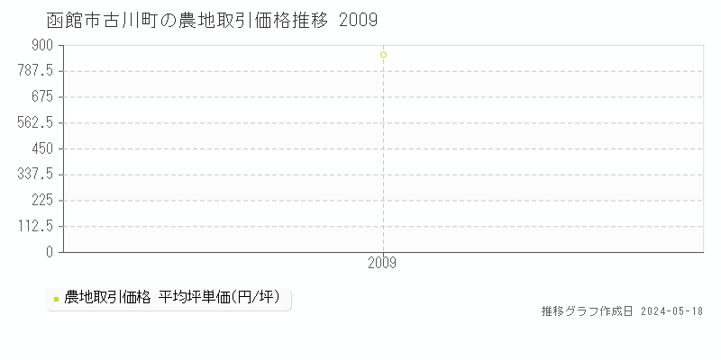 函館市古川町の農地価格推移グラフ 