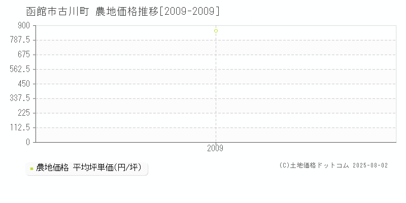 函館市古川町の農地価格推移グラフ 