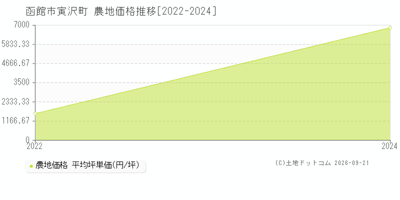 函館市寅沢町の農地価格推移グラフ(坪単価)[2022-2024年]
