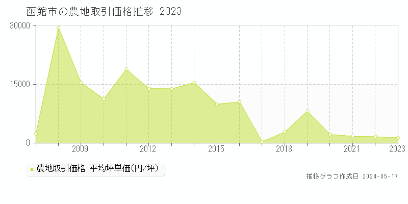 函館市全域の農地取引価格推移グラフ 