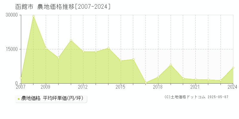 函館市(北海道)の農地価格推移グラフ(坪単価)[2007-2024年]