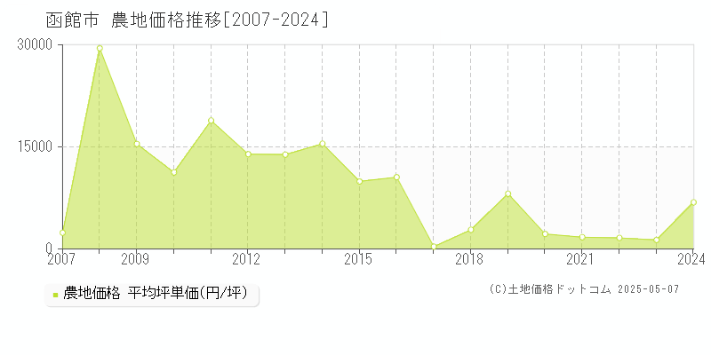 函館市全域の農地取引価格推移グラフ 