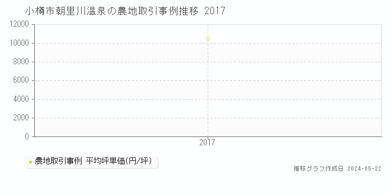 小樽市朝里川温泉の農地取引事例推移グラフ 