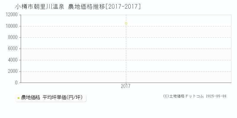 小樽市朝里川温泉の農地価格推移グラフ 