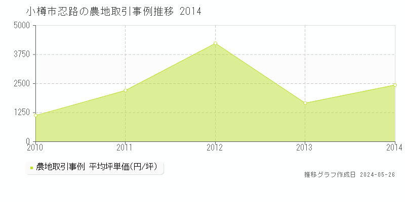 小樽市忍路の農地価格推移グラフ 