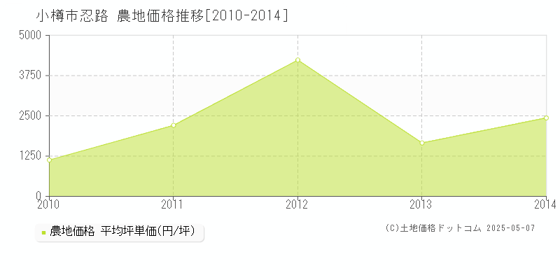 忍路(小樽市)の農地価格推移グラフ(坪単価)[2010-2014年]