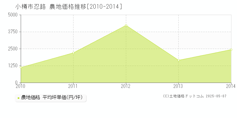 小樽市忍路の農地価格推移グラフ 