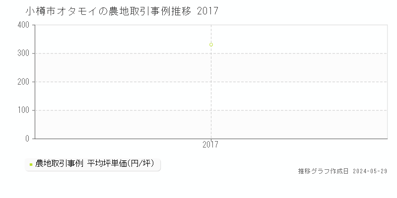小樽市オタモイの農地価格推移グラフ 
