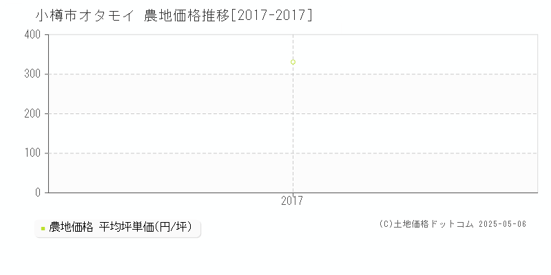 小樽市オタモイの農地価格推移グラフ 