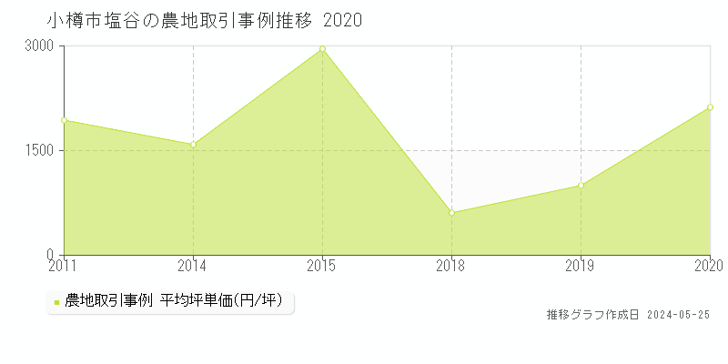 小樽市塩谷の農地価格推移グラフ 