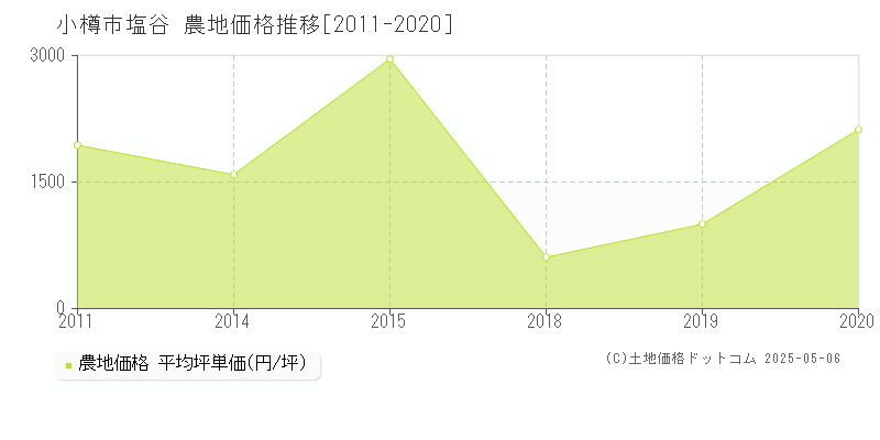 塩谷(小樽市)の農地価格推移グラフ(坪単価)[2011-2020年]