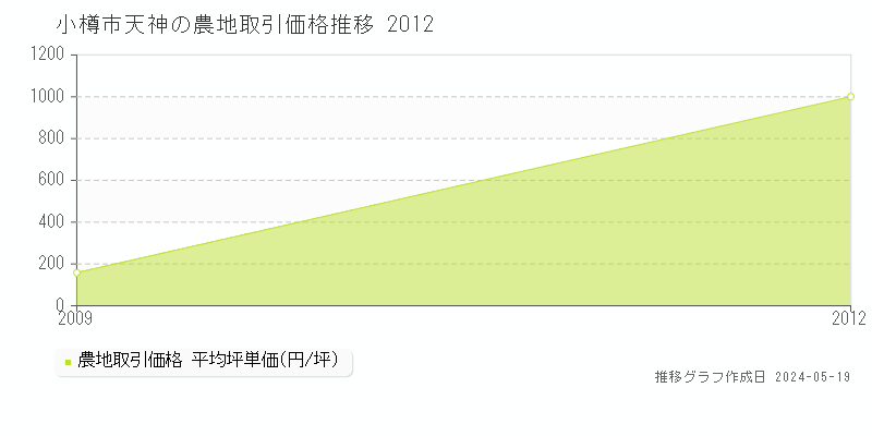 小樽市天神の農地価格推移グラフ 
