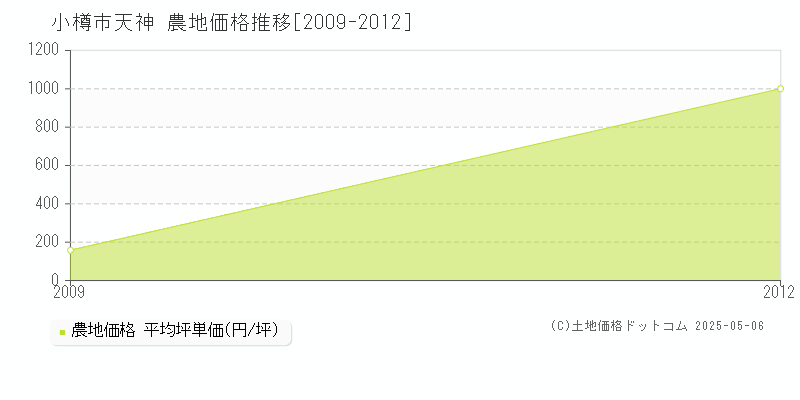 小樽市天神の農地価格推移グラフ 