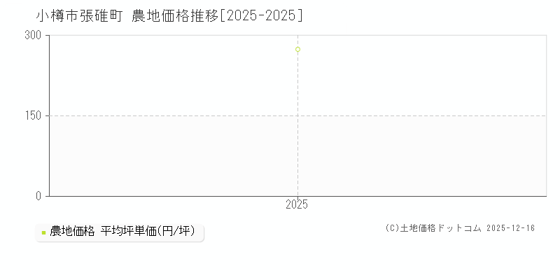 張碓町(小樽市)の農地価格推移グラフ(坪単価)[2025-2025年]