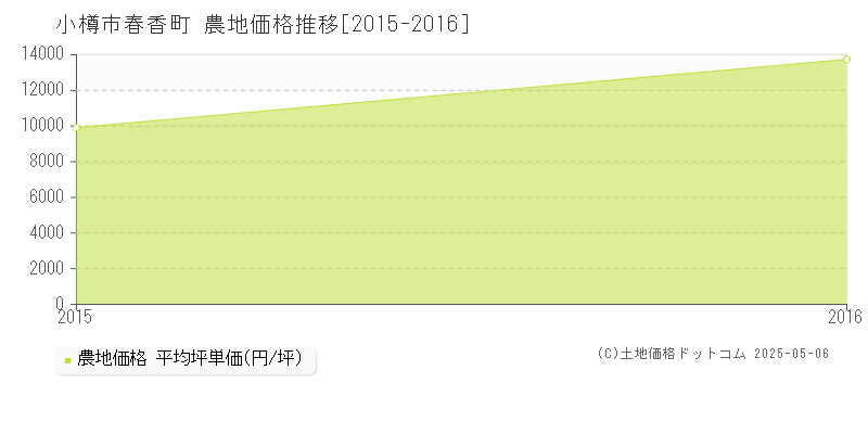 春香町(小樽市)の農地価格推移グラフ(坪単価)[2015-2016年]