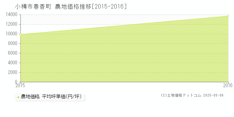 小樽市春香町の農地価格推移グラフ 