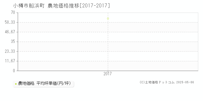 小樽市船浜町の農地取引事例推移グラフ 