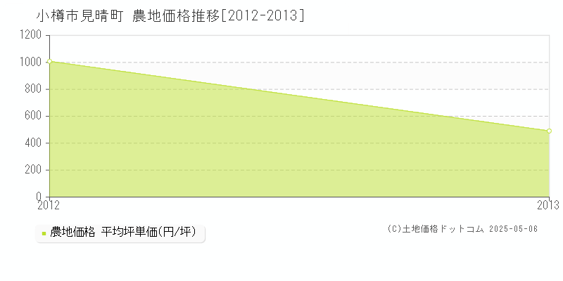 見晴町(小樽市)の農地価格推移グラフ(坪単価)[2012-2013年]