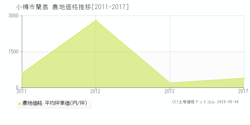 蘭島(小樽市)の農地価格推移グラフ(坪単価)[2011-2017年]