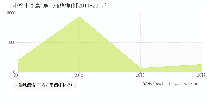 小樽市蘭島の農地取引事例推移グラフ 