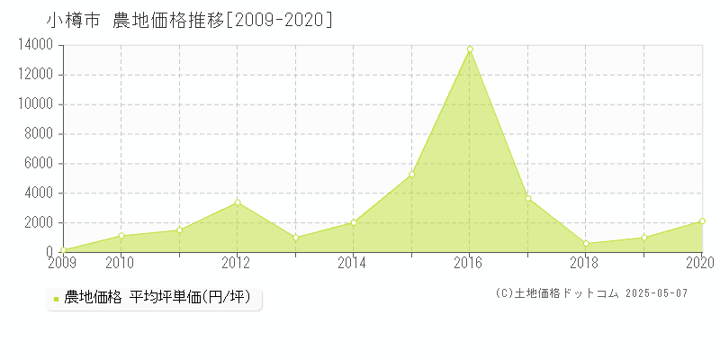 小樽市(北海道)の農地価格推移グラフ(坪単価)[2009-2020年]