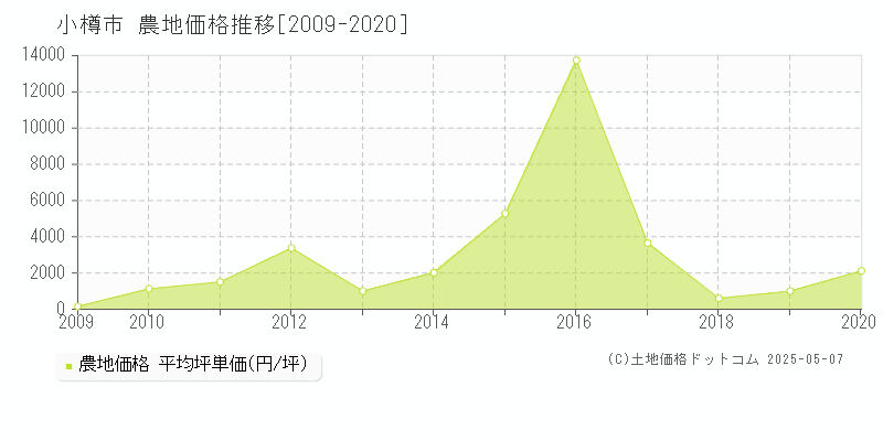 小樽市の農地取引価格推移グラフ 