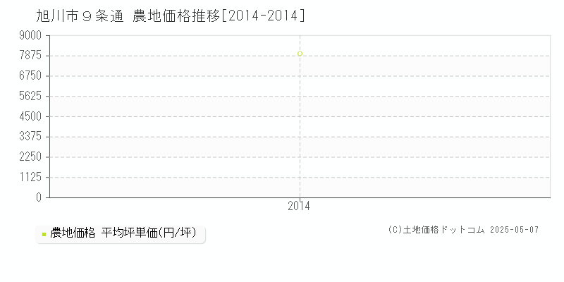 旭川市９条通の農地価格推移グラフ 