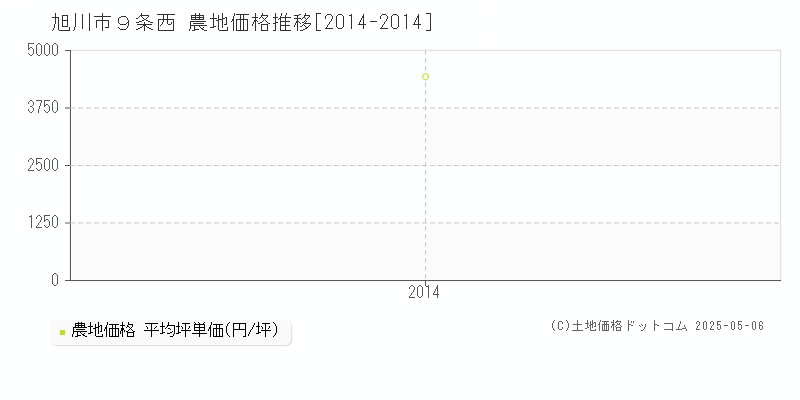 旭川市９条西の農地価格推移グラフ 