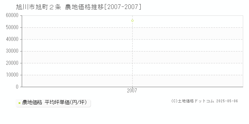 旭川市旭町２条の農地取引価格推移グラフ 