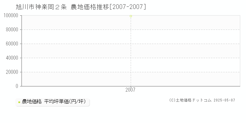 旭川市神楽岡２条の農地価格推移グラフ 