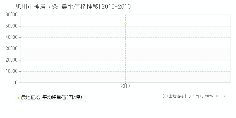 旭川市神居７条の農地価格推移グラフ 