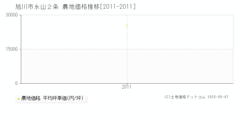 旭川市永山２条の農地価格推移グラフ 