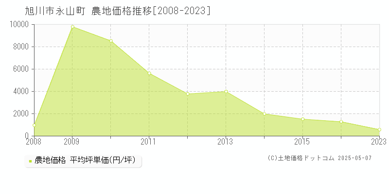 永山町(旭川市)の農地価格推移グラフ(坪単価)[2008-2023年]