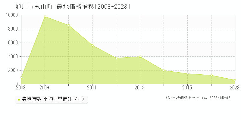 旭川市永山町の農地価格推移グラフ 