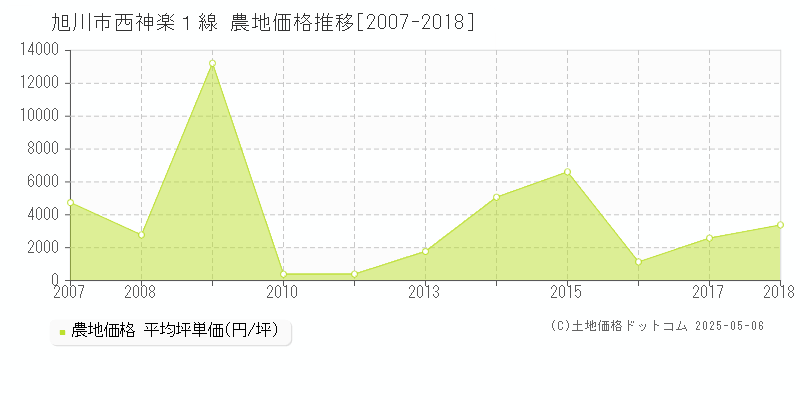 旭川市西神楽１線の農地価格推移グラフ 