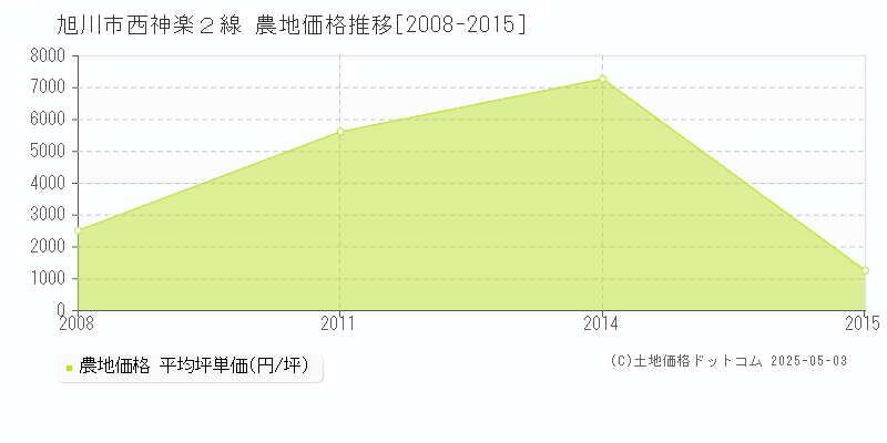 西神楽２線(旭川市)の農地価格推移グラフ(坪単価)[2008-2015年]