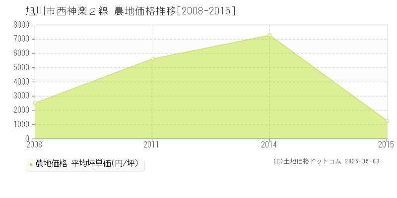 旭川市西神楽２線の農地価格推移グラフ 