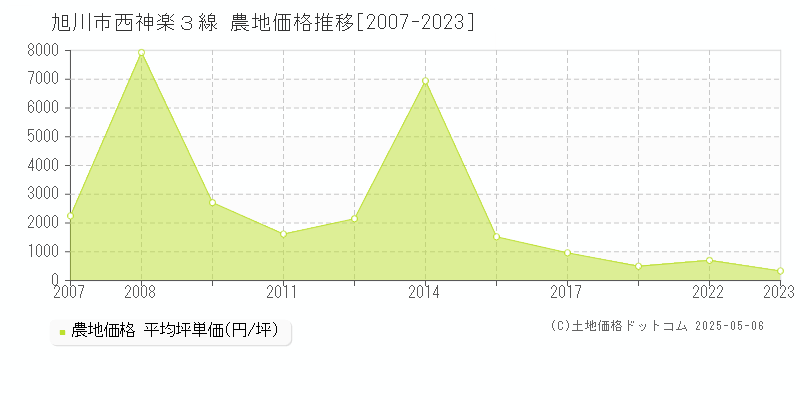 西神楽３線(旭川市)の農地価格推移グラフ(坪単価)[2007-2023年]
