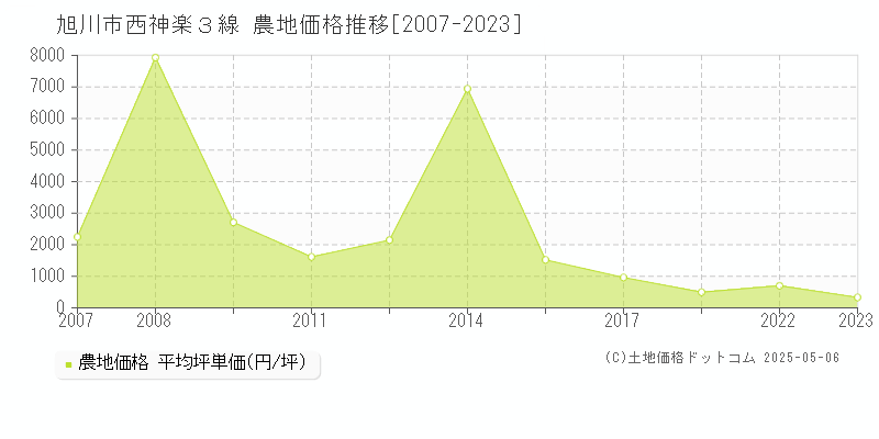 旭川市西神楽３線の農地価格推移グラフ 