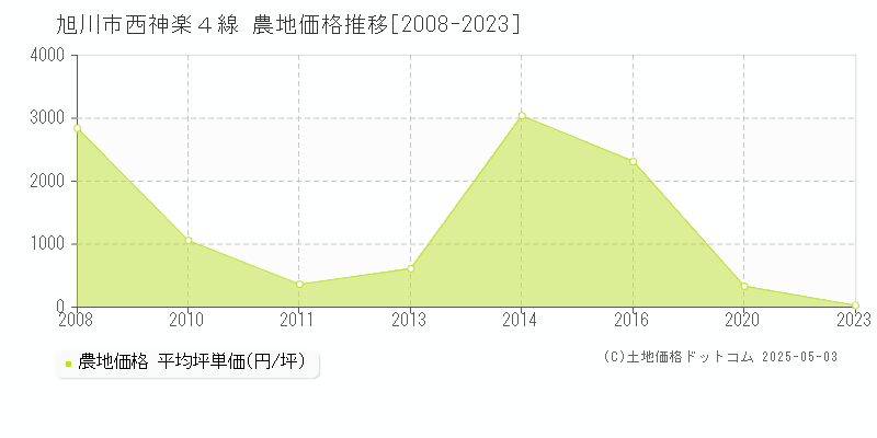 西神楽４線(旭川市)の農地価格推移グラフ(坪単価)[2008-2023年]