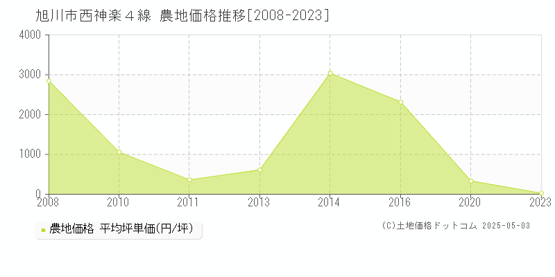 旭川市西神楽４線の農地価格推移グラフ 