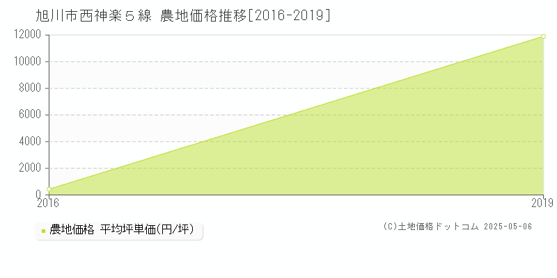 旭川市西神楽５線の農地価格推移グラフ 