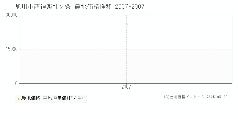 旭川市西神楽北２条の農地価格推移グラフ 