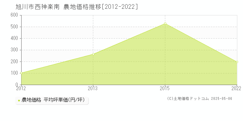 西神楽南(旭川市)の農地価格推移グラフ(坪単価)[2012-2022年]
