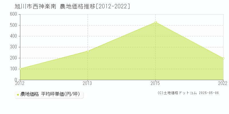 旭川市西神楽南の農地価格推移グラフ 