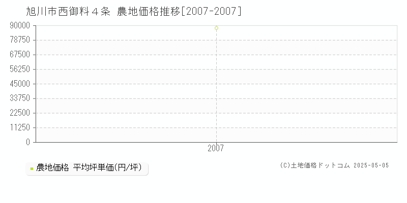 旭川市西御料４条の農地価格推移グラフ 